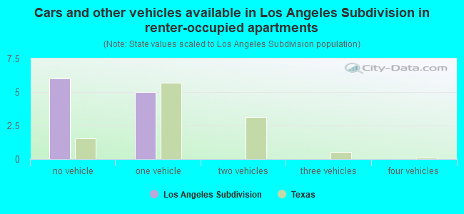 Cars and other vehicles available in Los Angeles Subdivision in renter-occupied apartments