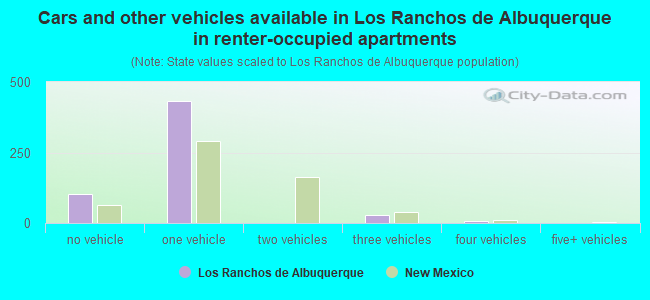 Cars and other vehicles available in Los Ranchos de Albuquerque in renter-occupied apartments