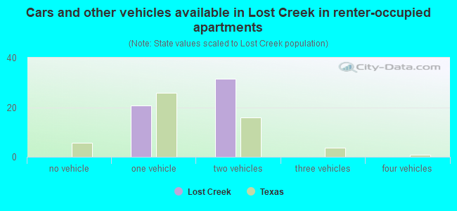 Cars and other vehicles available in Lost Creek in renter-occupied apartments