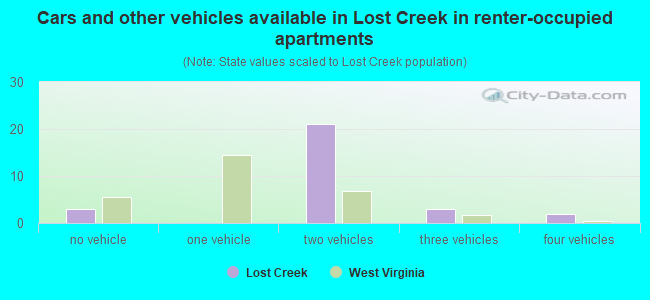 Cars and other vehicles available in Lost Creek in renter-occupied apartments