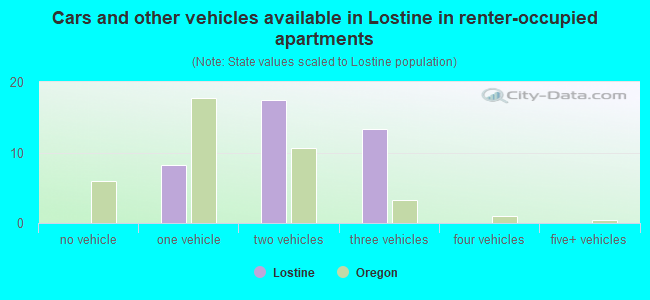 Cars and other vehicles available in Lostine in renter-occupied apartments