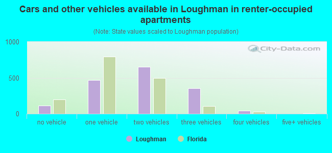 Cars and other vehicles available in Loughman in renter-occupied apartments