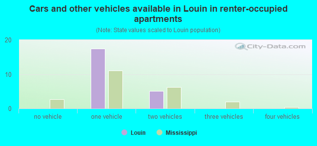 Cars and other vehicles available in Louin in renter-occupied apartments