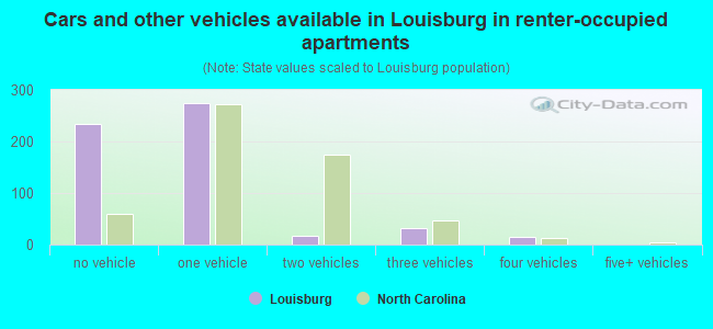 Cars and other vehicles available in Louisburg in renter-occupied apartments