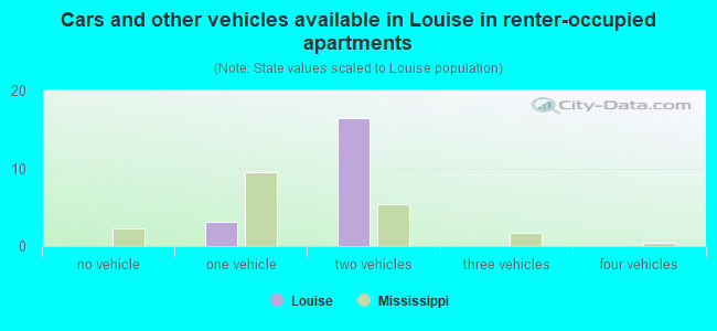 Cars and other vehicles available in Louise in renter-occupied apartments