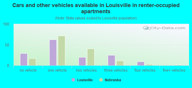 Cars and other vehicles available in Louisville in renter-occupied apartments