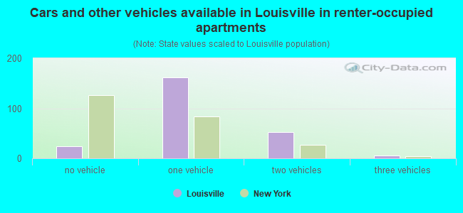 Cars and other vehicles available in Louisville in renter-occupied apartments