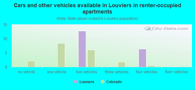 Cars and other vehicles available in Louviers in renter-occupied apartments