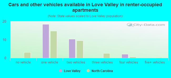 Cars and other vehicles available in Love Valley in renter-occupied apartments
