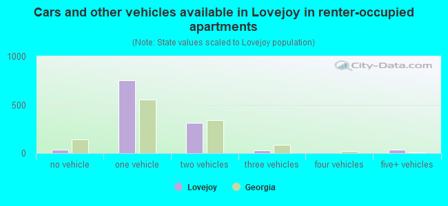 Cars and other vehicles available in Lovejoy in renter-occupied apartments