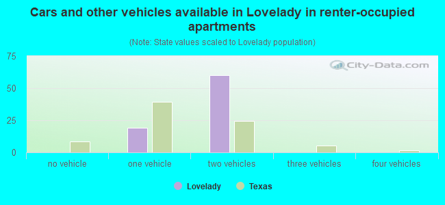 Cars and other vehicles available in Lovelady in renter-occupied apartments