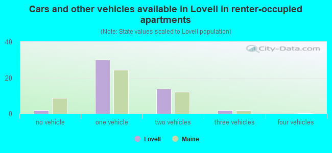 Cars and other vehicles available in Lovell in renter-occupied apartments