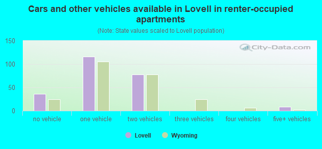 Cars and other vehicles available in Lovell in renter-occupied apartments