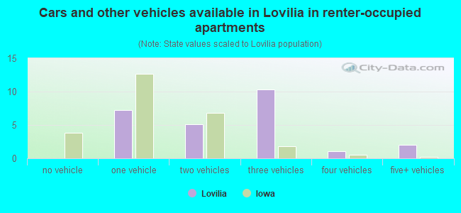 Cars and other vehicles available in Lovilia in renter-occupied apartments