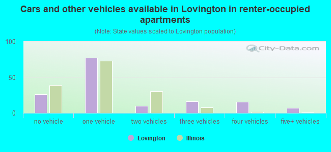 Cars and other vehicles available in Lovington in renter-occupied apartments