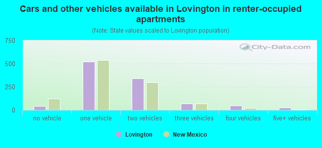 Cars and other vehicles available in Lovington in renter-occupied apartments