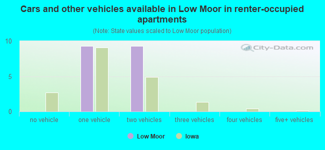 Cars and other vehicles available in Low Moor in renter-occupied apartments