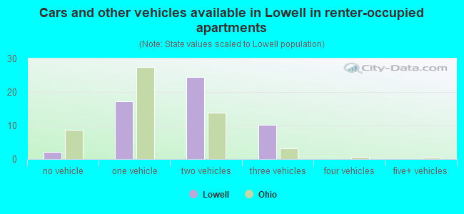 Cars and other vehicles available in Lowell in renter-occupied apartments