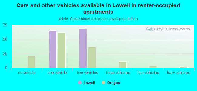 Cars and other vehicles available in Lowell in renter-occupied apartments