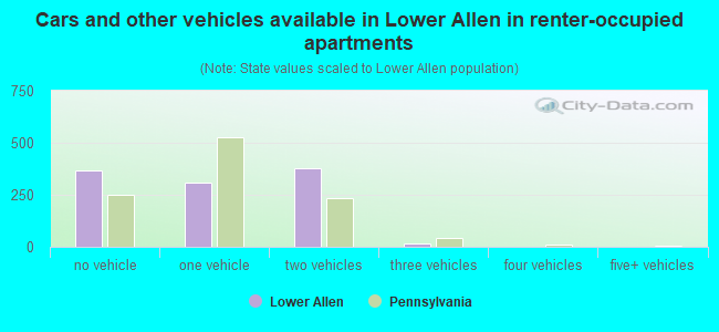 Cars and other vehicles available in Lower Allen in renter-occupied apartments