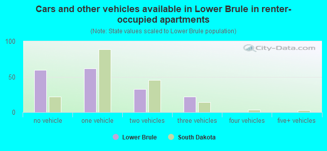 Cars and other vehicles available in Lower Brule in renter-occupied apartments