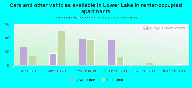 Cars and other vehicles available in Lower Lake in renter-occupied apartments