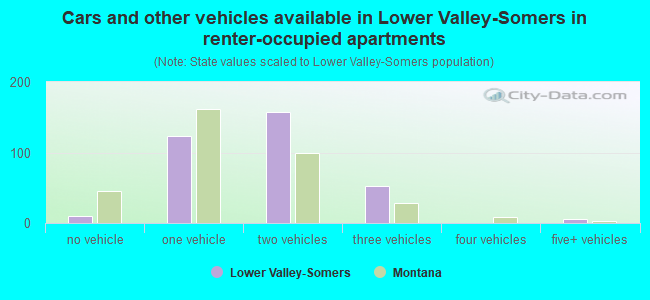 Cars and other vehicles available in Lower Valley-Somers in renter-occupied apartments