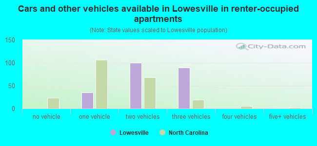 Cars and other vehicles available in Lowesville in renter-occupied apartments