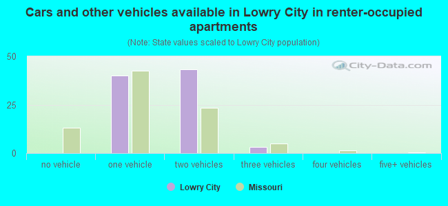 Cars and other vehicles available in Lowry City in renter-occupied apartments