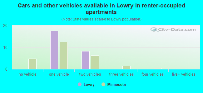 Cars and other vehicles available in Lowry in renter-occupied apartments