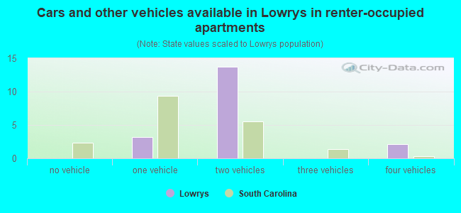 Cars and other vehicles available in Lowrys in renter-occupied apartments