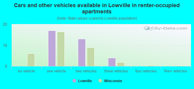 Cars and other vehicles available in Lowville in renter-occupied apartments