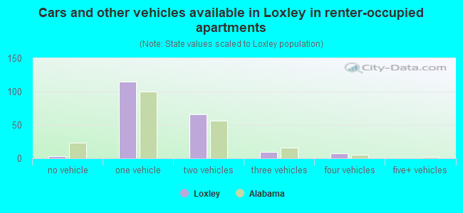 Cars and other vehicles available in Loxley in renter-occupied apartments