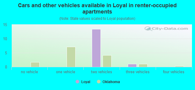 Cars and other vehicles available in Loyal in renter-occupied apartments