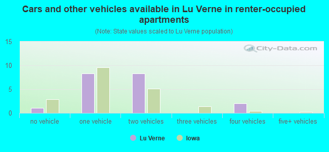 Cars and other vehicles available in Lu Verne in renter-occupied apartments