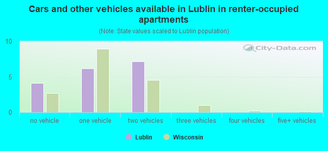 Cars and other vehicles available in Lublin in renter-occupied apartments
