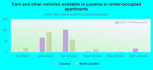 Cars and other vehicles available in Lucama in renter-occupied apartments