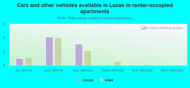 Cars and other vehicles available in Lucas in renter-occupied apartments