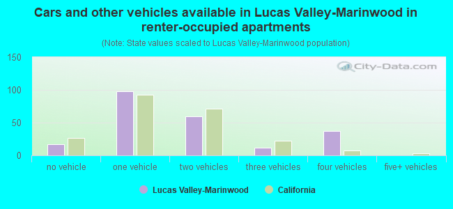 Cars and other vehicles available in Lucas Valley-Marinwood in renter-occupied apartments
