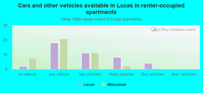 Cars and other vehicles available in Lucas in renter-occupied apartments