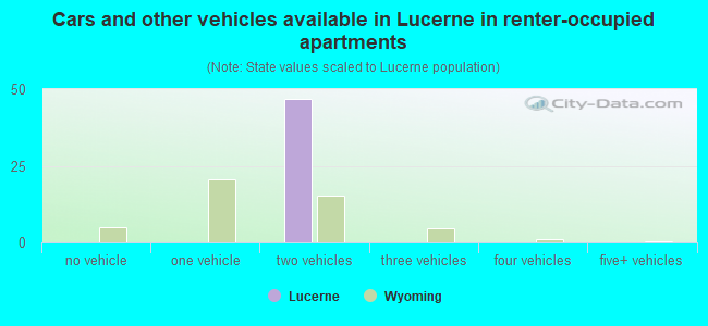 Cars and other vehicles available in Lucerne in renter-occupied apartments