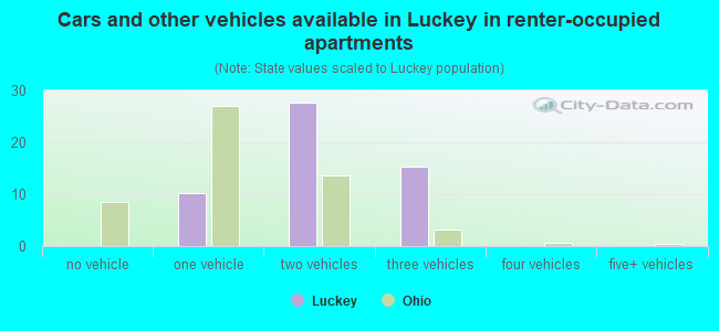 Cars and other vehicles available in Luckey in renter-occupied apartments