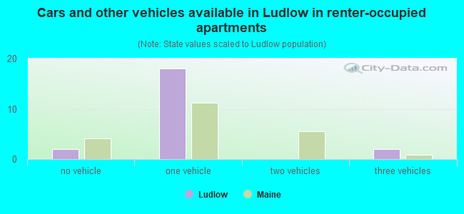 Cars and other vehicles available in Ludlow in renter-occupied apartments