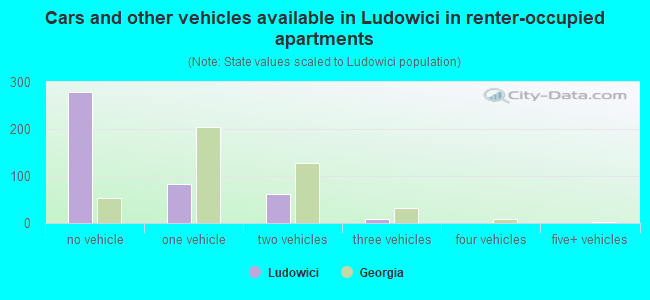Cars and other vehicles available in Ludowici in renter-occupied apartments