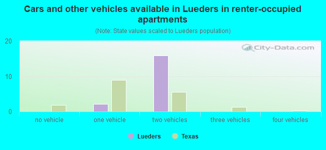 Cars and other vehicles available in Lueders in renter-occupied apartments