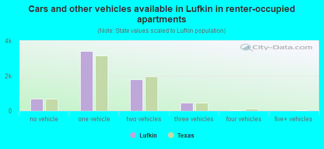 Cars and other vehicles available in Lufkin in renter-occupied apartments