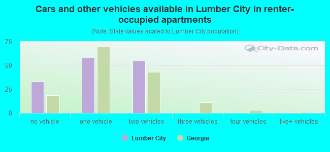 Cars and other vehicles available in Lumber City in renter-occupied apartments