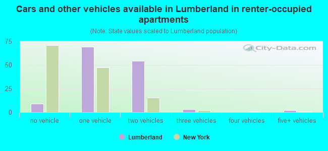 Cars and other vehicles available in Lumberland in renter-occupied apartments