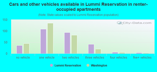 Cars and other vehicles available in Lummi Reservation in renter-occupied apartments