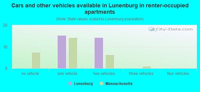 Cars and other vehicles available in Lunenburg in renter-occupied apartments